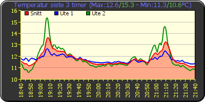 Temperatur graf siste 3 timer.