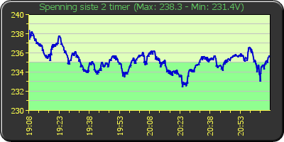 Spennings graf siste 2 timer.